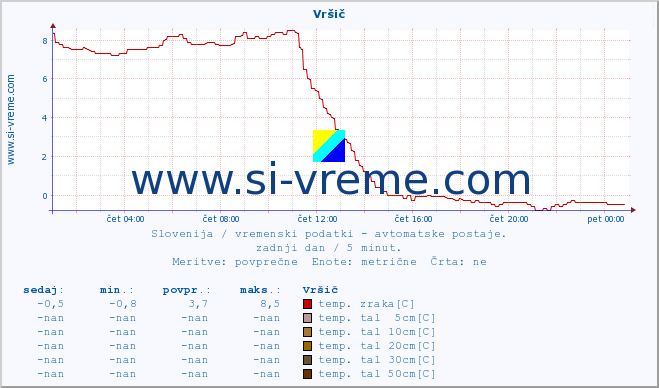 POVPREČJE :: Vršič :: temp. zraka | vlaga | smer vetra | hitrost vetra | sunki vetra | tlak | padavine | sonce | temp. tal  5cm | temp. tal 10cm | temp. tal 20cm | temp. tal 30cm | temp. tal 50cm :: zadnji dan / 5 minut.