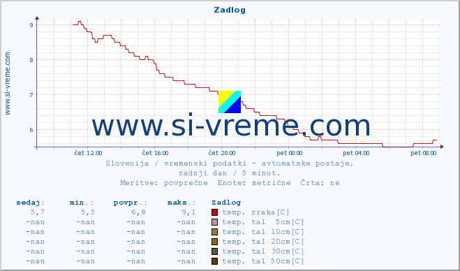 POVPREČJE :: Zadlog :: temp. zraka | vlaga | smer vetra | hitrost vetra | sunki vetra | tlak | padavine | sonce | temp. tal  5cm | temp. tal 10cm | temp. tal 20cm | temp. tal 30cm | temp. tal 50cm :: zadnji dan / 5 minut.