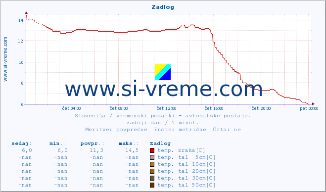 POVPREČJE :: Zadlog :: temp. zraka | vlaga | smer vetra | hitrost vetra | sunki vetra | tlak | padavine | sonce | temp. tal  5cm | temp. tal 10cm | temp. tal 20cm | temp. tal 30cm | temp. tal 50cm :: zadnji dan / 5 minut.