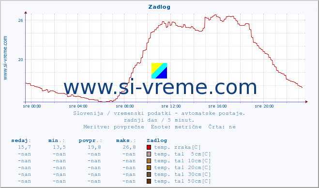 POVPREČJE :: Zadlog :: temp. zraka | vlaga | smer vetra | hitrost vetra | sunki vetra | tlak | padavine | sonce | temp. tal  5cm | temp. tal 10cm | temp. tal 20cm | temp. tal 30cm | temp. tal 50cm :: zadnji dan / 5 minut.