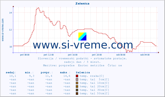 POVPREČJE :: Zelenica :: temp. zraka | vlaga | smer vetra | hitrost vetra | sunki vetra | tlak | padavine | sonce | temp. tal  5cm | temp. tal 10cm | temp. tal 20cm | temp. tal 30cm | temp. tal 50cm :: zadnji dan / 5 minut.