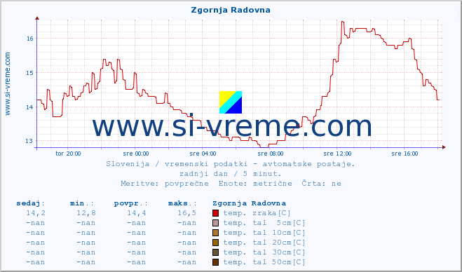 POVPREČJE :: Zgornja Radovna :: temp. zraka | vlaga | smer vetra | hitrost vetra | sunki vetra | tlak | padavine | sonce | temp. tal  5cm | temp. tal 10cm | temp. tal 20cm | temp. tal 30cm | temp. tal 50cm :: zadnji dan / 5 minut.