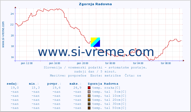 POVPREČJE :: Zgornja Radovna :: temp. zraka | vlaga | smer vetra | hitrost vetra | sunki vetra | tlak | padavine | sonce | temp. tal  5cm | temp. tal 10cm | temp. tal 20cm | temp. tal 30cm | temp. tal 50cm :: zadnji dan / 5 minut.