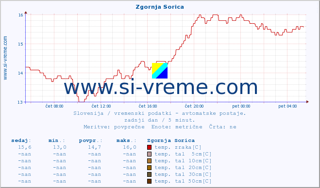 POVPREČJE :: Zgornja Sorica :: temp. zraka | vlaga | smer vetra | hitrost vetra | sunki vetra | tlak | padavine | sonce | temp. tal  5cm | temp. tal 10cm | temp. tal 20cm | temp. tal 30cm | temp. tal 50cm :: zadnji dan / 5 minut.