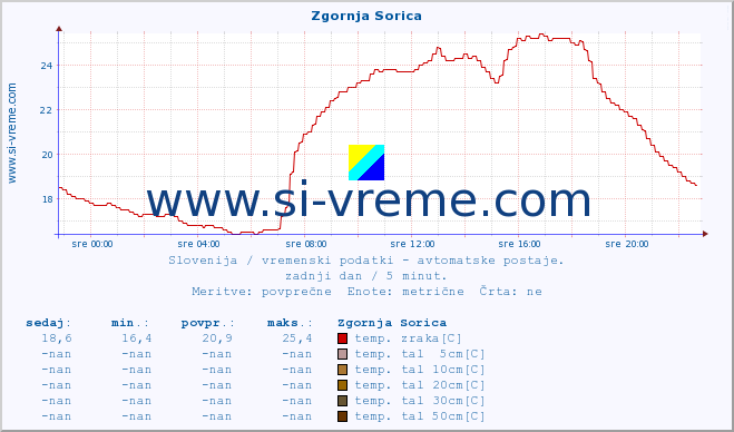 POVPREČJE :: Zgornja Sorica :: temp. zraka | vlaga | smer vetra | hitrost vetra | sunki vetra | tlak | padavine | sonce | temp. tal  5cm | temp. tal 10cm | temp. tal 20cm | temp. tal 30cm | temp. tal 50cm :: zadnji dan / 5 minut.