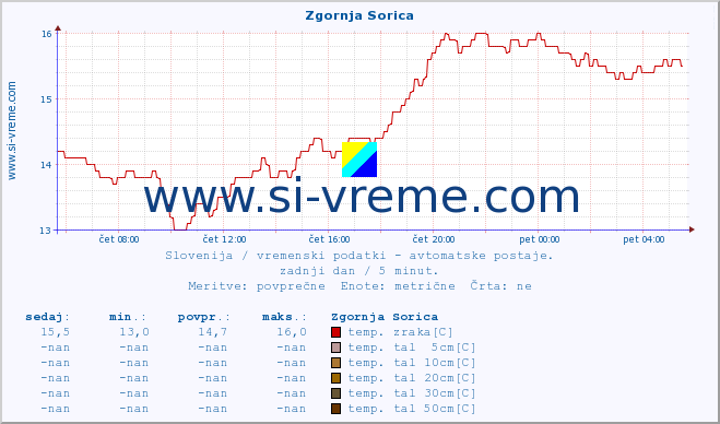 POVPREČJE :: Zgornja Sorica :: temp. zraka | vlaga | smer vetra | hitrost vetra | sunki vetra | tlak | padavine | sonce | temp. tal  5cm | temp. tal 10cm | temp. tal 20cm | temp. tal 30cm | temp. tal 50cm :: zadnji dan / 5 minut.