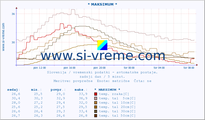 POVPREČJE :: * MAKSIMUM * :: temp. zraka | vlaga | smer vetra | hitrost vetra | sunki vetra | tlak | padavine | sonce | temp. tal  5cm | temp. tal 10cm | temp. tal 20cm | temp. tal 30cm | temp. tal 50cm :: zadnji dan / 5 minut.