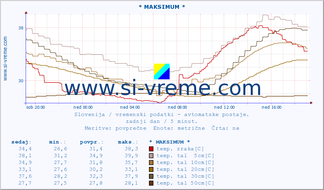 POVPREČJE :: * MAKSIMUM * :: temp. zraka | vlaga | smer vetra | hitrost vetra | sunki vetra | tlak | padavine | sonce | temp. tal  5cm | temp. tal 10cm | temp. tal 20cm | temp. tal 30cm | temp. tal 50cm :: zadnji dan / 5 minut.