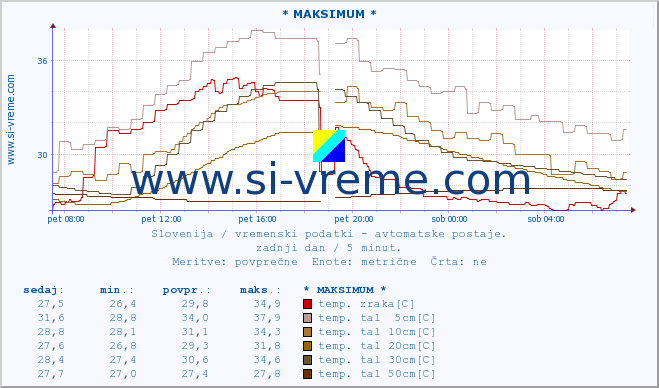 POVPREČJE :: * MAKSIMUM * :: temp. zraka | vlaga | smer vetra | hitrost vetra | sunki vetra | tlak | padavine | sonce | temp. tal  5cm | temp. tal 10cm | temp. tal 20cm | temp. tal 30cm | temp. tal 50cm :: zadnji dan / 5 minut.