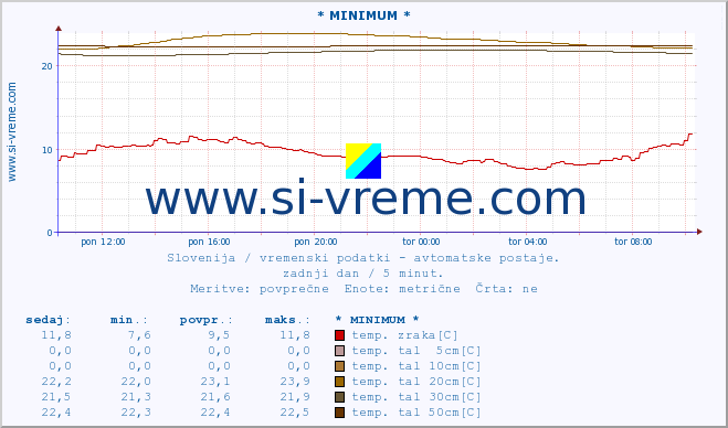 POVPREČJE :: * MINIMUM * :: temp. zraka | vlaga | smer vetra | hitrost vetra | sunki vetra | tlak | padavine | sonce | temp. tal  5cm | temp. tal 10cm | temp. tal 20cm | temp. tal 30cm | temp. tal 50cm :: zadnji dan / 5 minut.