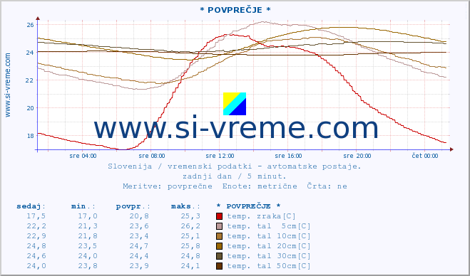 POVPREČJE :: * POVPREČJE * :: temp. zraka | vlaga | smer vetra | hitrost vetra | sunki vetra | tlak | padavine | sonce | temp. tal  5cm | temp. tal 10cm | temp. tal 20cm | temp. tal 30cm | temp. tal 50cm :: zadnji dan / 5 minut.