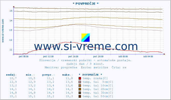 POVPREČJE :: * POVPREČJE * :: temp. zraka | vlaga | smer vetra | hitrost vetra | sunki vetra | tlak | padavine | sonce | temp. tal  5cm | temp. tal 10cm | temp. tal 20cm | temp. tal 30cm | temp. tal 50cm :: zadnji dan / 5 minut.