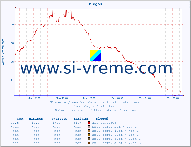  :: Blegoš :: air temp. | humi- dity | wind dir. | wind speed | wind gusts | air pressure | precipi- tation | sun strength | soil temp. 5cm / 2in | soil temp. 10cm / 4in | soil temp. 20cm / 8in | soil temp. 30cm / 12in | soil temp. 50cm / 20in :: last day / 5 minutes.