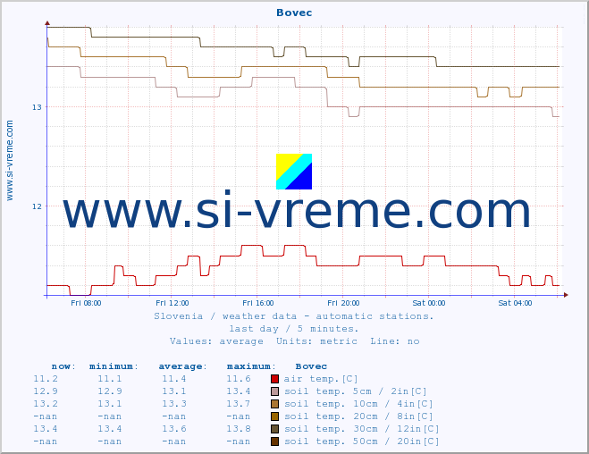  :: Bovec :: air temp. | humi- dity | wind dir. | wind speed | wind gusts | air pressure | precipi- tation | sun strength | soil temp. 5cm / 2in | soil temp. 10cm / 4in | soil temp. 20cm / 8in | soil temp. 30cm / 12in | soil temp. 50cm / 20in :: last day / 5 minutes.