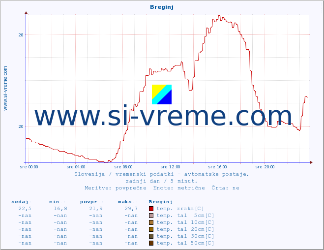 POVPREČJE :: Breginj :: temp. zraka | vlaga | smer vetra | hitrost vetra | sunki vetra | tlak | padavine | sonce | temp. tal  5cm | temp. tal 10cm | temp. tal 20cm | temp. tal 30cm | temp. tal 50cm :: zadnji dan / 5 minut.