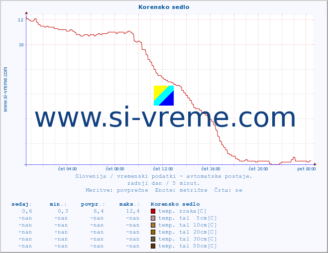 POVPREČJE :: Korensko sedlo :: temp. zraka | vlaga | smer vetra | hitrost vetra | sunki vetra | tlak | padavine | sonce | temp. tal  5cm | temp. tal 10cm | temp. tal 20cm | temp. tal 30cm | temp. tal 50cm :: zadnji dan / 5 minut.