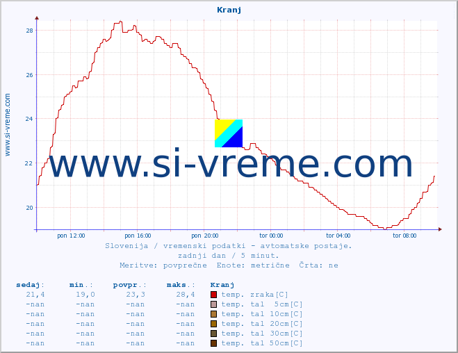 POVPREČJE :: Kranj :: temp. zraka | vlaga | smer vetra | hitrost vetra | sunki vetra | tlak | padavine | sonce | temp. tal  5cm | temp. tal 10cm | temp. tal 20cm | temp. tal 30cm | temp. tal 50cm :: zadnji dan / 5 minut.