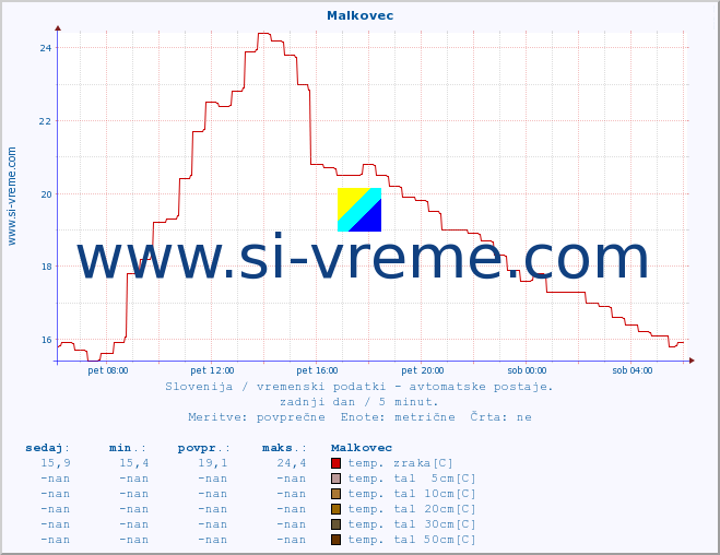POVPREČJE :: Malkovec :: temp. zraka | vlaga | smer vetra | hitrost vetra | sunki vetra | tlak | padavine | sonce | temp. tal  5cm | temp. tal 10cm | temp. tal 20cm | temp. tal 30cm | temp. tal 50cm :: zadnji dan / 5 minut.