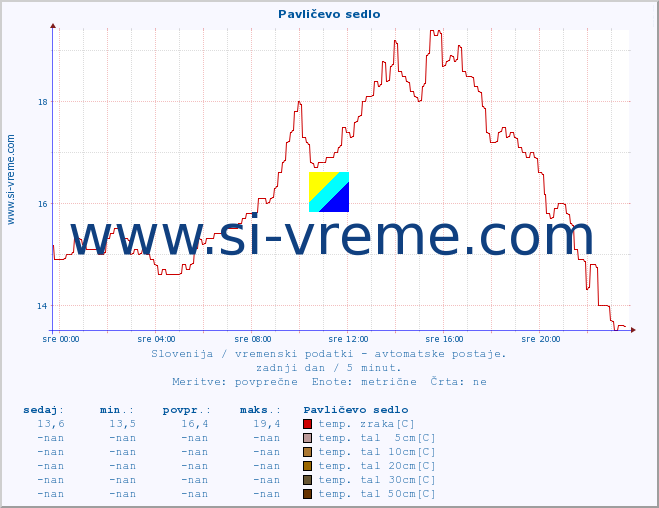 POVPREČJE :: Pavličevo sedlo :: temp. zraka | vlaga | smer vetra | hitrost vetra | sunki vetra | tlak | padavine | sonce | temp. tal  5cm | temp. tal 10cm | temp. tal 20cm | temp. tal 30cm | temp. tal 50cm :: zadnji dan / 5 minut.