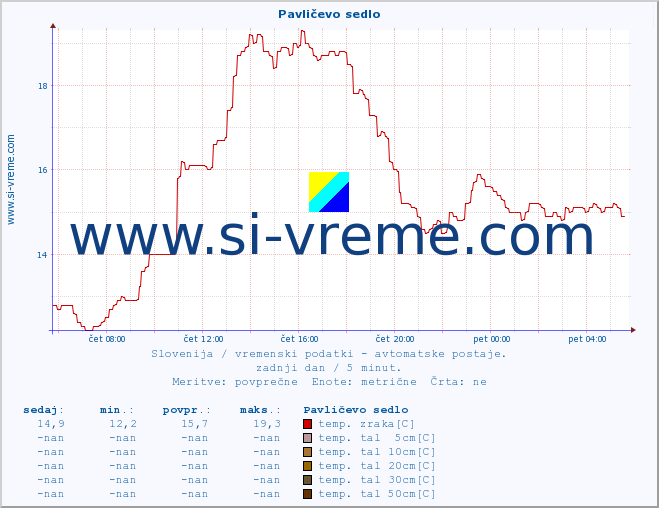 POVPREČJE :: Pavličevo sedlo :: temp. zraka | vlaga | smer vetra | hitrost vetra | sunki vetra | tlak | padavine | sonce | temp. tal  5cm | temp. tal 10cm | temp. tal 20cm | temp. tal 30cm | temp. tal 50cm :: zadnji dan / 5 minut.