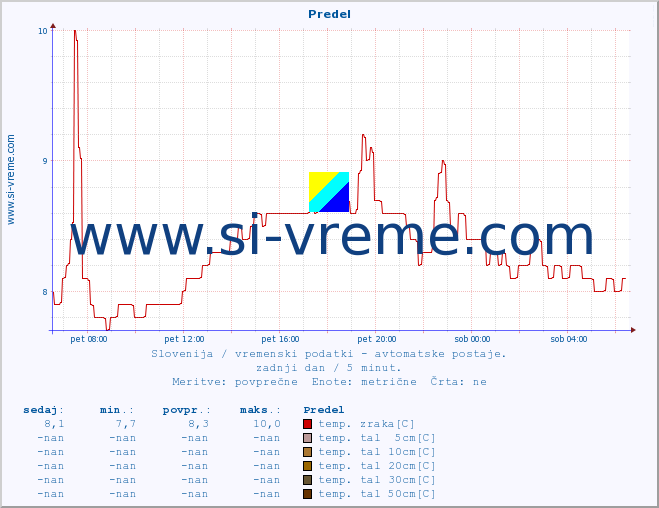 POVPREČJE :: Predel :: temp. zraka | vlaga | smer vetra | hitrost vetra | sunki vetra | tlak | padavine | sonce | temp. tal  5cm | temp. tal 10cm | temp. tal 20cm | temp. tal 30cm | temp. tal 50cm :: zadnji dan / 5 minut.