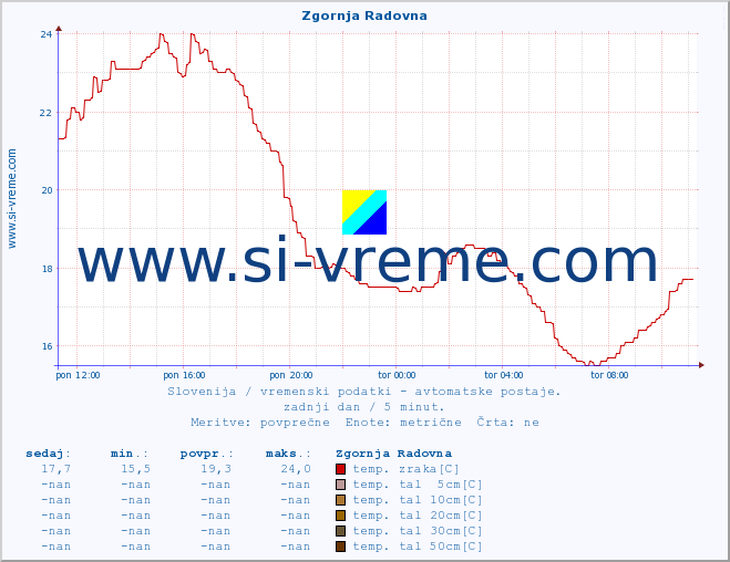 POVPREČJE :: Zgornja Radovna :: temp. zraka | vlaga | smer vetra | hitrost vetra | sunki vetra | tlak | padavine | sonce | temp. tal  5cm | temp. tal 10cm | temp. tal 20cm | temp. tal 30cm | temp. tal 50cm :: zadnji dan / 5 minut.