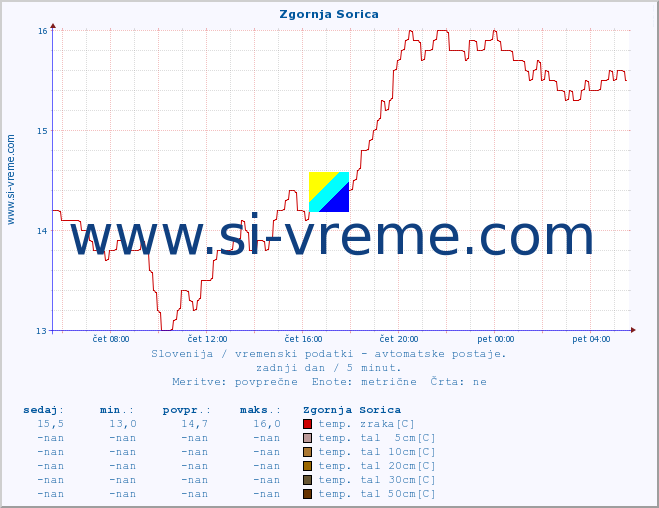 POVPREČJE :: Zgornja Sorica :: temp. zraka | vlaga | smer vetra | hitrost vetra | sunki vetra | tlak | padavine | sonce | temp. tal  5cm | temp. tal 10cm | temp. tal 20cm | temp. tal 30cm | temp. tal 50cm :: zadnji dan / 5 minut.