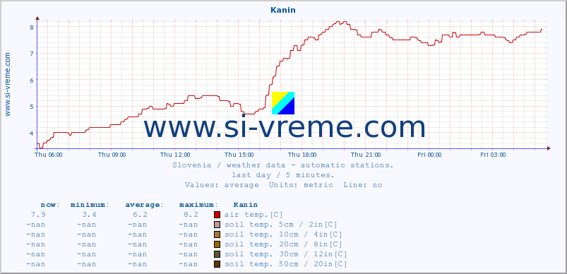  :: Kanin :: air temp. | humi- dity | wind dir. | wind speed | wind gusts | air pressure | precipi- tation | sun strength | soil temp. 5cm / 2in | soil temp. 10cm / 4in | soil temp. 20cm / 8in | soil temp. 30cm / 12in | soil temp. 50cm / 20in :: last day / 5 minutes.