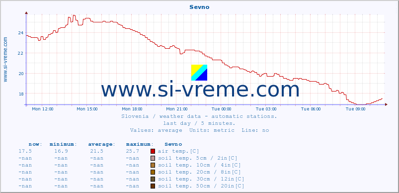  :: Sevno :: air temp. | humi- dity | wind dir. | wind speed | wind gusts | air pressure | precipi- tation | sun strength | soil temp. 5cm / 2in | soil temp. 10cm / 4in | soil temp. 20cm / 8in | soil temp. 30cm / 12in | soil temp. 50cm / 20in :: last day / 5 minutes.