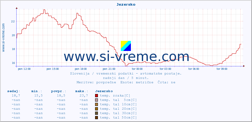 POVPREČJE :: Jezersko :: temp. zraka | vlaga | smer vetra | hitrost vetra | sunki vetra | tlak | padavine | sonce | temp. tal  5cm | temp. tal 10cm | temp. tal 20cm | temp. tal 30cm | temp. tal 50cm :: zadnji dan / 5 minut.