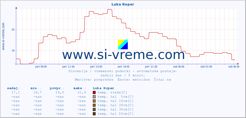 POVPREČJE :: Luka Koper :: temp. zraka | vlaga | smer vetra | hitrost vetra | sunki vetra | tlak | padavine | sonce | temp. tal  5cm | temp. tal 10cm | temp. tal 20cm | temp. tal 30cm | temp. tal 50cm :: zadnji dan / 5 minut.