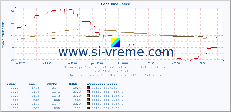 POVPREČJE :: Letališče Lesce :: temp. zraka | vlaga | smer vetra | hitrost vetra | sunki vetra | tlak | padavine | sonce | temp. tal  5cm | temp. tal 10cm | temp. tal 20cm | temp. tal 30cm | temp. tal 50cm :: zadnji dan / 5 minut.