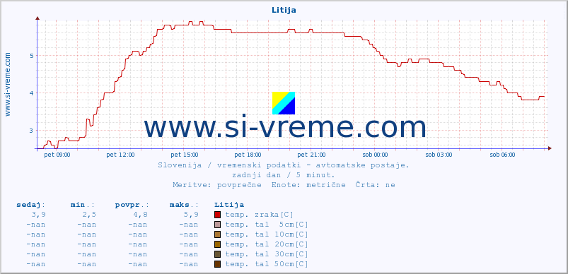 POVPREČJE :: Litija :: temp. zraka | vlaga | smer vetra | hitrost vetra | sunki vetra | tlak | padavine | sonce | temp. tal  5cm | temp. tal 10cm | temp. tal 20cm | temp. tal 30cm | temp. tal 50cm :: zadnji dan / 5 minut.