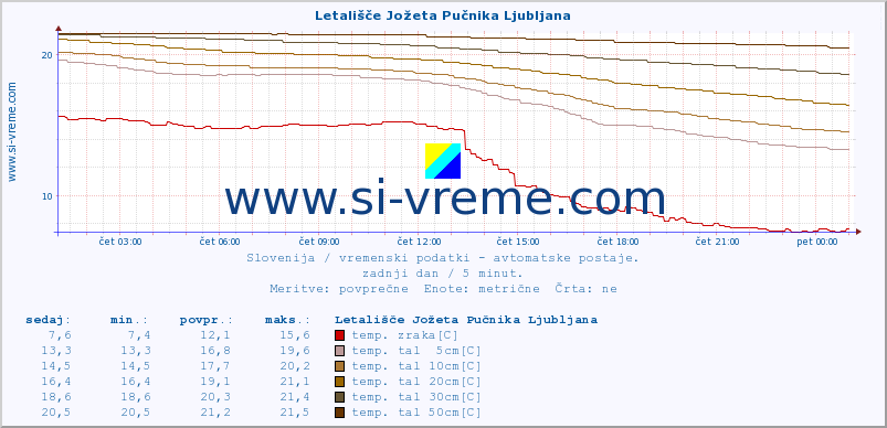 POVPREČJE :: Letališče Jožeta Pučnika Ljubljana :: temp. zraka | vlaga | smer vetra | hitrost vetra | sunki vetra | tlak | padavine | sonce | temp. tal  5cm | temp. tal 10cm | temp. tal 20cm | temp. tal 30cm | temp. tal 50cm :: zadnji dan / 5 minut.