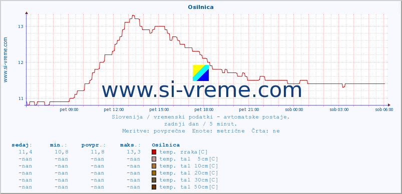 POVPREČJE :: Osilnica :: temp. zraka | vlaga | smer vetra | hitrost vetra | sunki vetra | tlak | padavine | sonce | temp. tal  5cm | temp. tal 10cm | temp. tal 20cm | temp. tal 30cm | temp. tal 50cm :: zadnji dan / 5 minut.