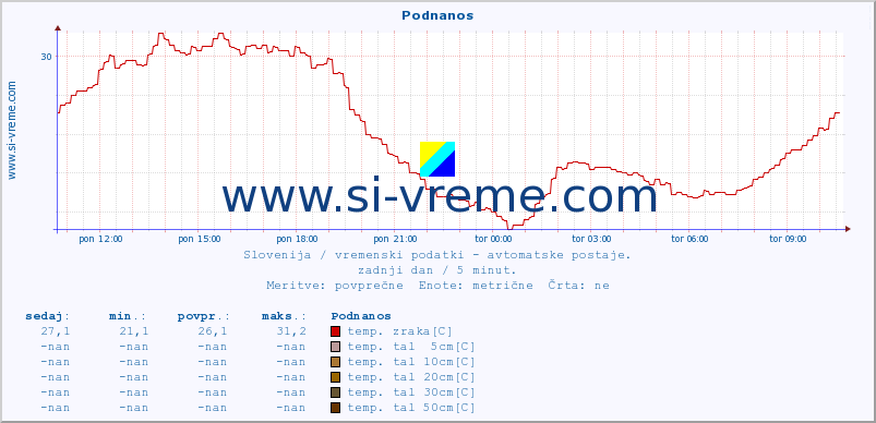 POVPREČJE :: Podnanos :: temp. zraka | vlaga | smer vetra | hitrost vetra | sunki vetra | tlak | padavine | sonce | temp. tal  5cm | temp. tal 10cm | temp. tal 20cm | temp. tal 30cm | temp. tal 50cm :: zadnji dan / 5 minut.