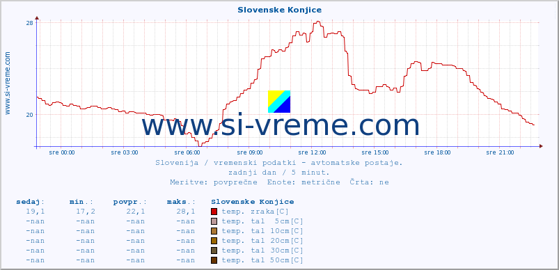 POVPREČJE :: Slovenske Konjice :: temp. zraka | vlaga | smer vetra | hitrost vetra | sunki vetra | tlak | padavine | sonce | temp. tal  5cm | temp. tal 10cm | temp. tal 20cm | temp. tal 30cm | temp. tal 50cm :: zadnji dan / 5 minut.