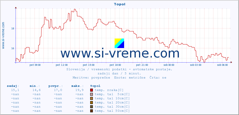 POVPREČJE :: Topol :: temp. zraka | vlaga | smer vetra | hitrost vetra | sunki vetra | tlak | padavine | sonce | temp. tal  5cm | temp. tal 10cm | temp. tal 20cm | temp. tal 30cm | temp. tal 50cm :: zadnji dan / 5 minut.