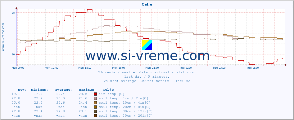  :: Celje :: air temp. | humi- dity | wind dir. | wind speed | wind gusts | air pressure | precipi- tation | sun strength | soil temp. 5cm / 2in | soil temp. 10cm / 4in | soil temp. 20cm / 8in | soil temp. 30cm / 12in | soil temp. 50cm / 20in :: last day / 5 minutes.