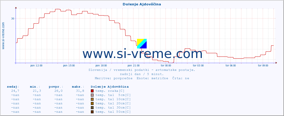 POVPREČJE :: Dolenje Ajdovščina :: temp. zraka | vlaga | smer vetra | hitrost vetra | sunki vetra | tlak | padavine | sonce | temp. tal  5cm | temp. tal 10cm | temp. tal 20cm | temp. tal 30cm | temp. tal 50cm :: zadnji dan / 5 minut.