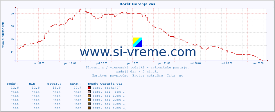 POVPREČJE :: Boršt Gorenja vas :: temp. zraka | vlaga | smer vetra | hitrost vetra | sunki vetra | tlak | padavine | sonce | temp. tal  5cm | temp. tal 10cm | temp. tal 20cm | temp. tal 30cm | temp. tal 50cm :: zadnji dan / 5 minut.