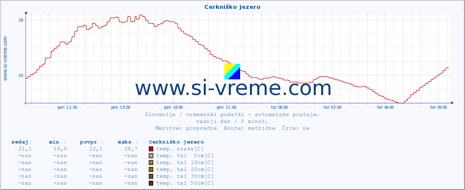 POVPREČJE :: Cerkniško jezero :: temp. zraka | vlaga | smer vetra | hitrost vetra | sunki vetra | tlak | padavine | sonce | temp. tal  5cm | temp. tal 10cm | temp. tal 20cm | temp. tal 30cm | temp. tal 50cm :: zadnji dan / 5 minut.