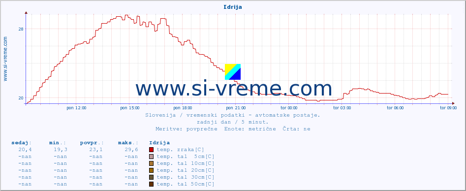 POVPREČJE :: Idrija :: temp. zraka | vlaga | smer vetra | hitrost vetra | sunki vetra | tlak | padavine | sonce | temp. tal  5cm | temp. tal 10cm | temp. tal 20cm | temp. tal 30cm | temp. tal 50cm :: zadnji dan / 5 minut.