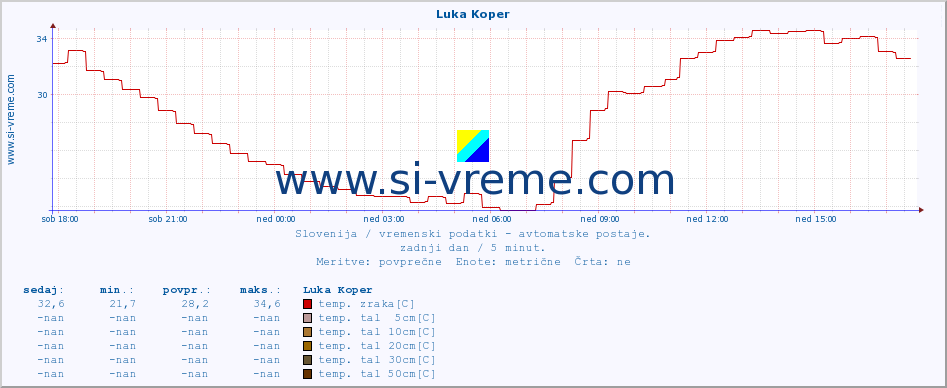 POVPREČJE :: Luka Koper :: temp. zraka | vlaga | smer vetra | hitrost vetra | sunki vetra | tlak | padavine | sonce | temp. tal  5cm | temp. tal 10cm | temp. tal 20cm | temp. tal 30cm | temp. tal 50cm :: zadnji dan / 5 minut.