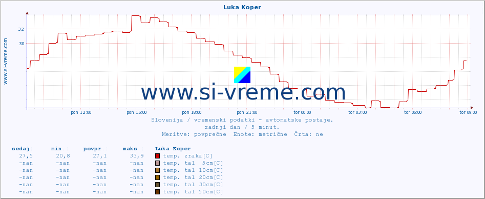 POVPREČJE :: Luka Koper :: temp. zraka | vlaga | smer vetra | hitrost vetra | sunki vetra | tlak | padavine | sonce | temp. tal  5cm | temp. tal 10cm | temp. tal 20cm | temp. tal 30cm | temp. tal 50cm :: zadnji dan / 5 minut.