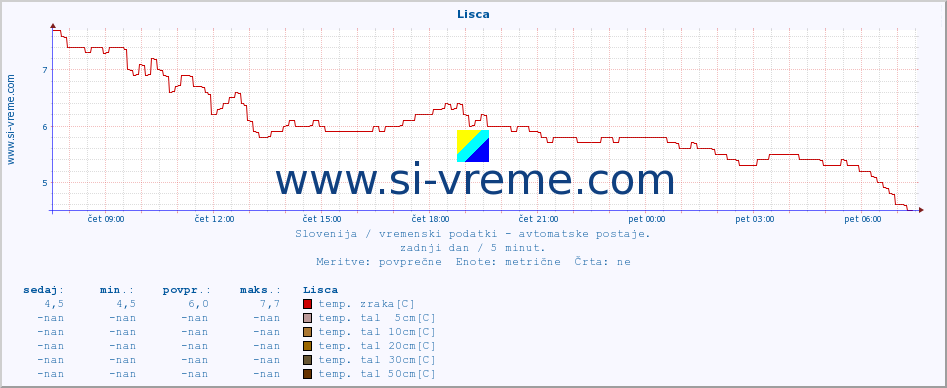 POVPREČJE :: Lisca :: temp. zraka | vlaga | smer vetra | hitrost vetra | sunki vetra | tlak | padavine | sonce | temp. tal  5cm | temp. tal 10cm | temp. tal 20cm | temp. tal 30cm | temp. tal 50cm :: zadnji dan / 5 minut.