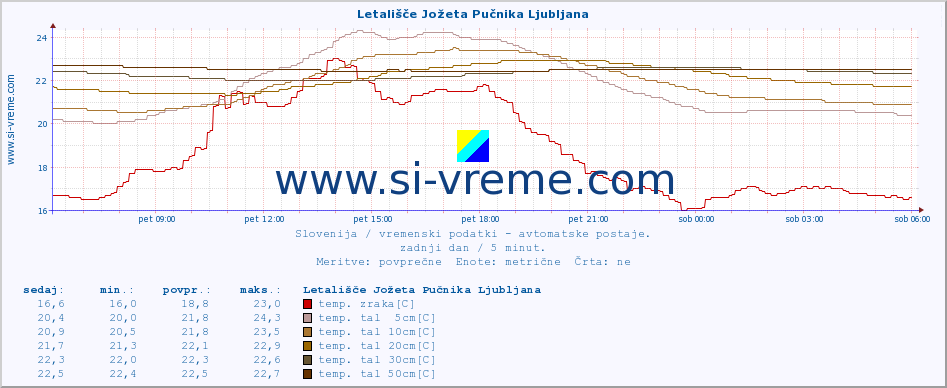 POVPREČJE :: Letališče Jožeta Pučnika Ljubljana :: temp. zraka | vlaga | smer vetra | hitrost vetra | sunki vetra | tlak | padavine | sonce | temp. tal  5cm | temp. tal 10cm | temp. tal 20cm | temp. tal 30cm | temp. tal 50cm :: zadnji dan / 5 minut.