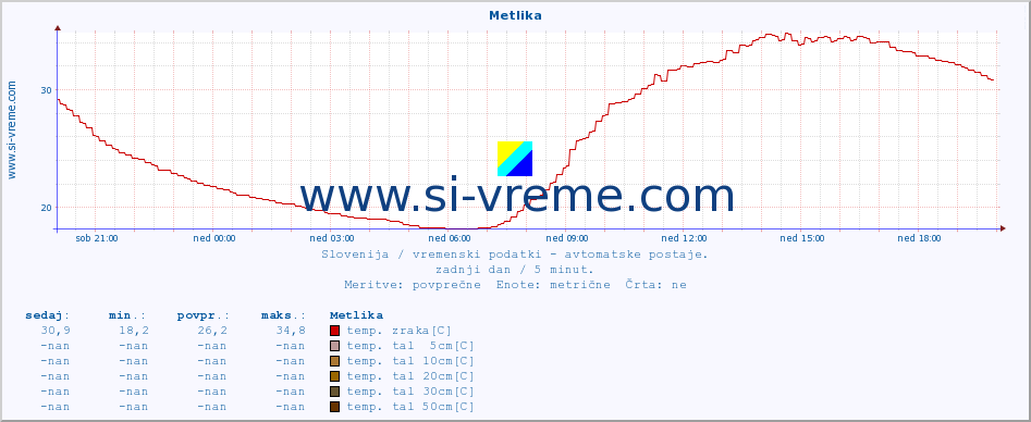 POVPREČJE :: Metlika :: temp. zraka | vlaga | smer vetra | hitrost vetra | sunki vetra | tlak | padavine | sonce | temp. tal  5cm | temp. tal 10cm | temp. tal 20cm | temp. tal 30cm | temp. tal 50cm :: zadnji dan / 5 minut.