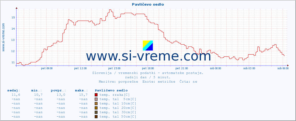 POVPREČJE :: Pavličevo sedlo :: temp. zraka | vlaga | smer vetra | hitrost vetra | sunki vetra | tlak | padavine | sonce | temp. tal  5cm | temp. tal 10cm | temp. tal 20cm | temp. tal 30cm | temp. tal 50cm :: zadnji dan / 5 minut.