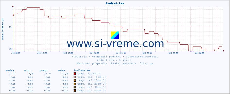 POVPREČJE :: Podčetrtek :: temp. zraka | vlaga | smer vetra | hitrost vetra | sunki vetra | tlak | padavine | sonce | temp. tal  5cm | temp. tal 10cm | temp. tal 20cm | temp. tal 30cm | temp. tal 50cm :: zadnji dan / 5 minut.